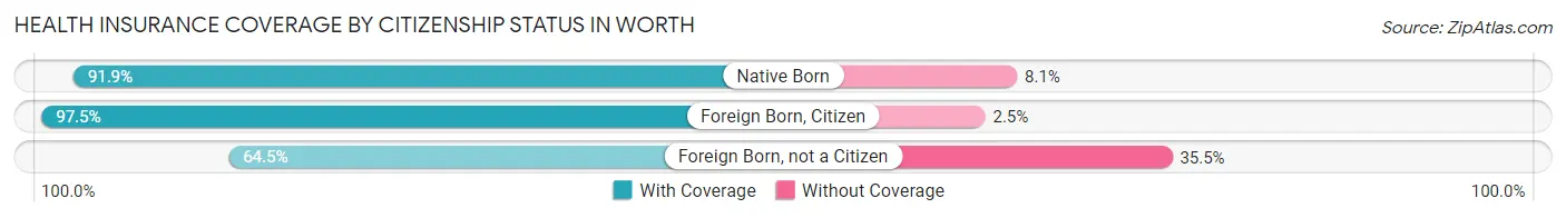 Health Insurance Coverage by Citizenship Status in Worth