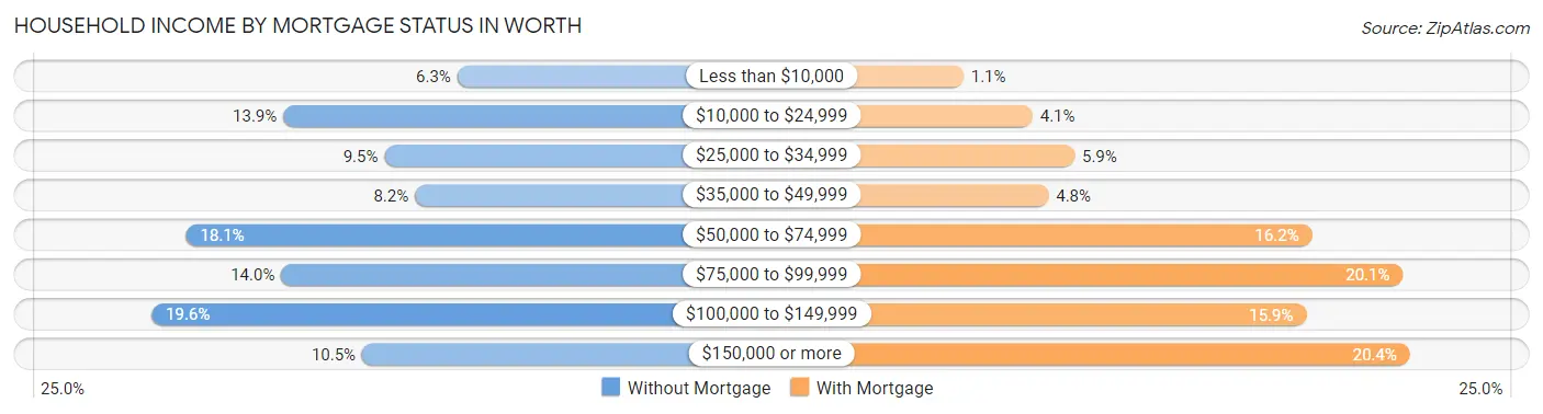 Household Income by Mortgage Status in Worth