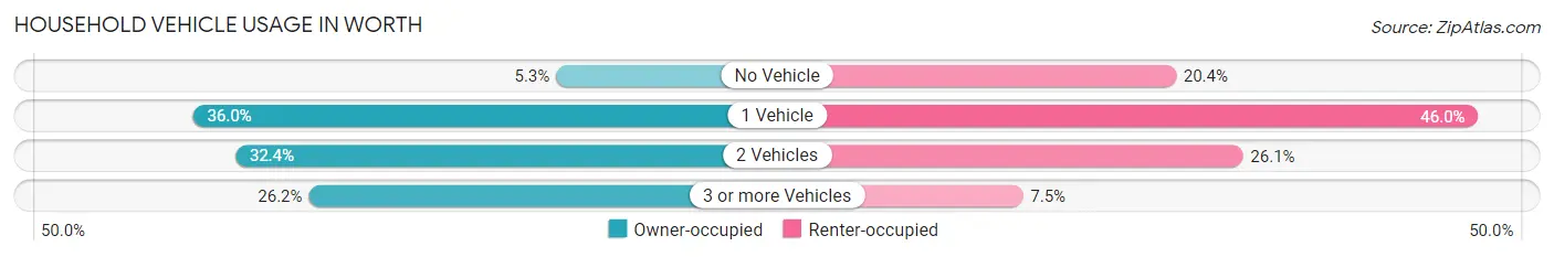 Household Vehicle Usage in Worth