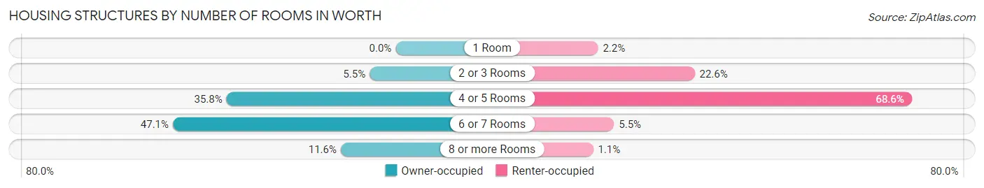 Housing Structures by Number of Rooms in Worth