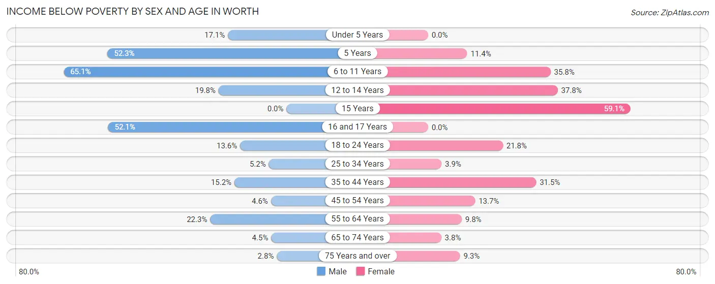 Income Below Poverty by Sex and Age in Worth