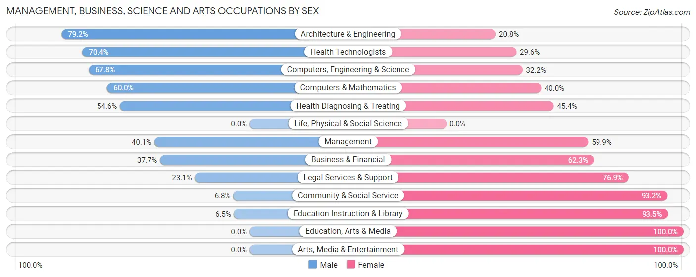 Management, Business, Science and Arts Occupations by Sex in Worth
