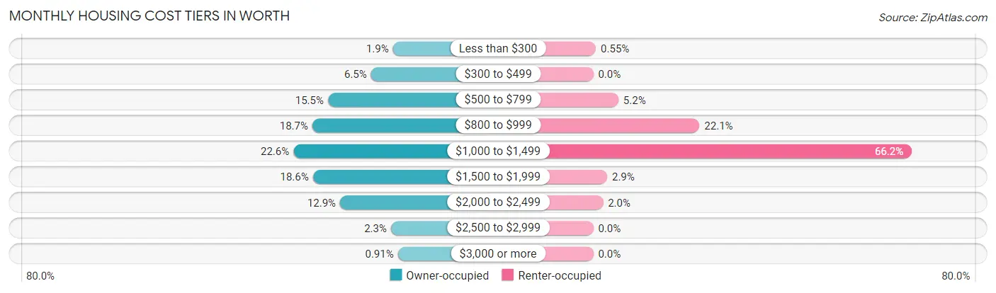 Monthly Housing Cost Tiers in Worth