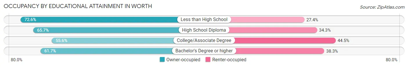 Occupancy by Educational Attainment in Worth