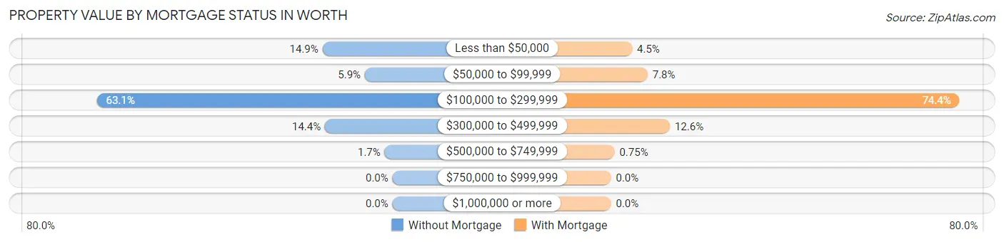 Property Value by Mortgage Status in Worth