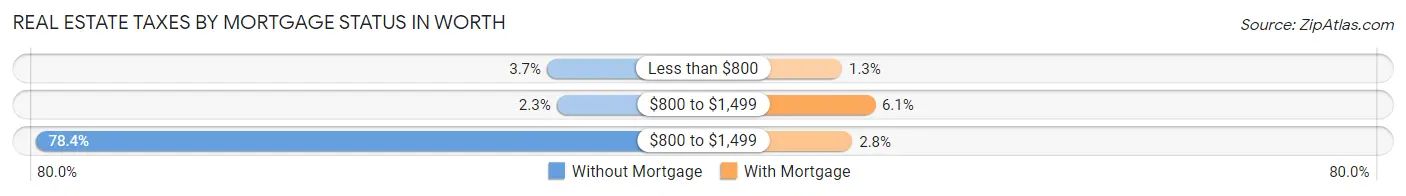 Real Estate Taxes by Mortgage Status in Worth