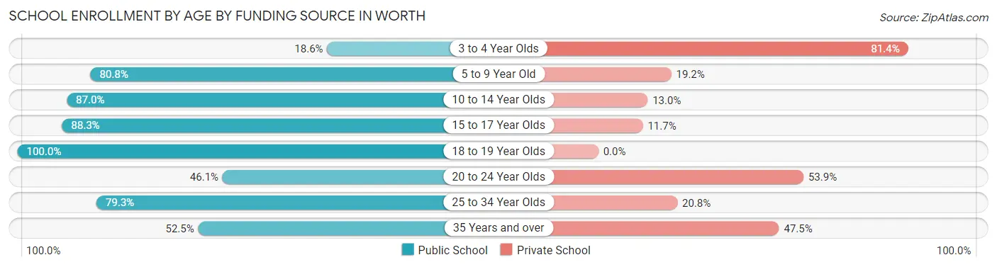 School Enrollment by Age by Funding Source in Worth