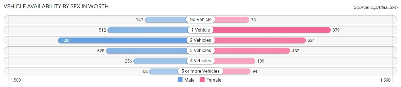 Vehicle Availability by Sex in Worth