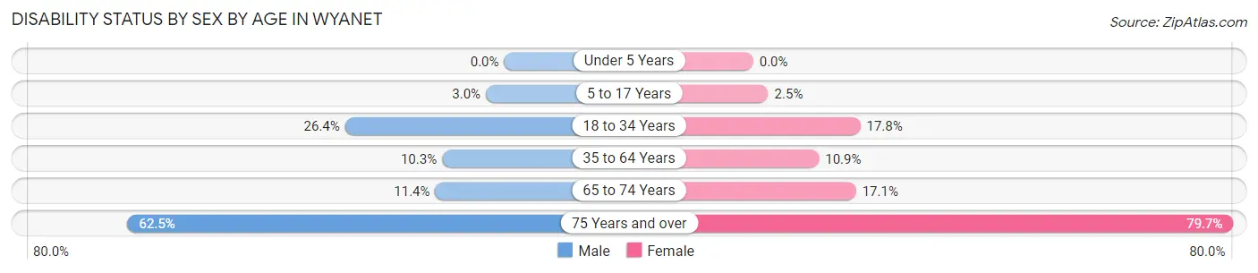 Disability Status by Sex by Age in Wyanet