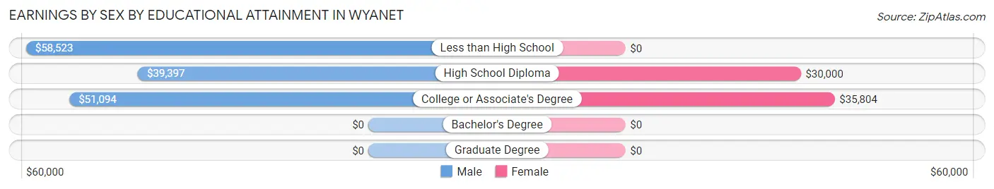 Earnings by Sex by Educational Attainment in Wyanet