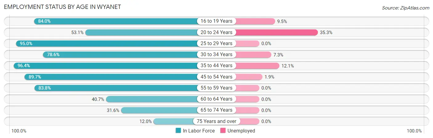 Employment Status by Age in Wyanet