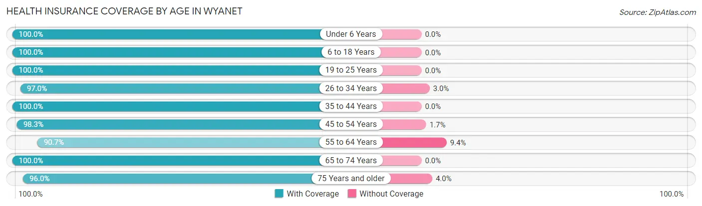 Health Insurance Coverage by Age in Wyanet