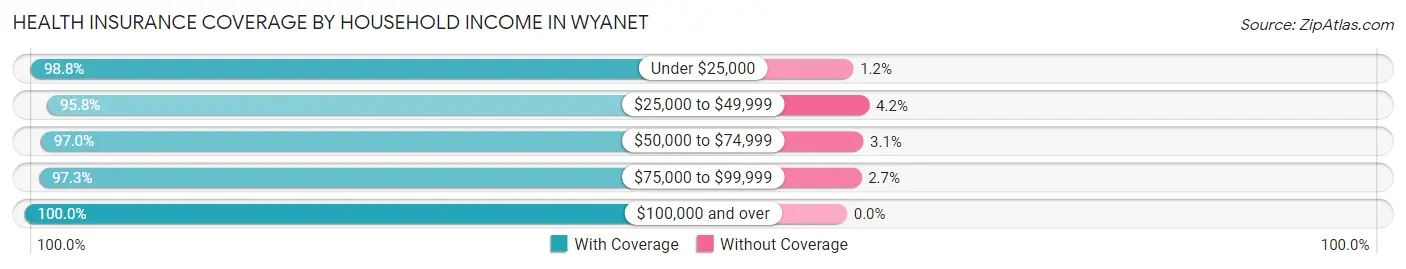 Health Insurance Coverage by Household Income in Wyanet