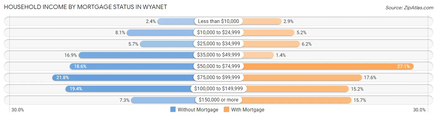 Household Income by Mortgage Status in Wyanet
