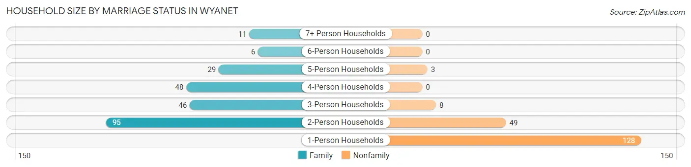 Household Size by Marriage Status in Wyanet