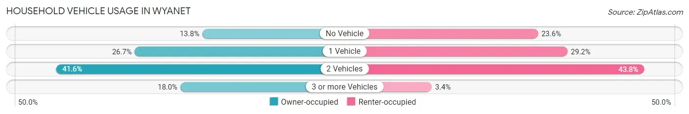 Household Vehicle Usage in Wyanet
