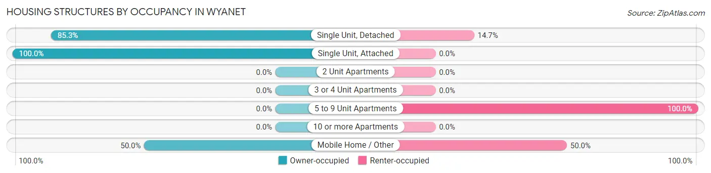 Housing Structures by Occupancy in Wyanet
