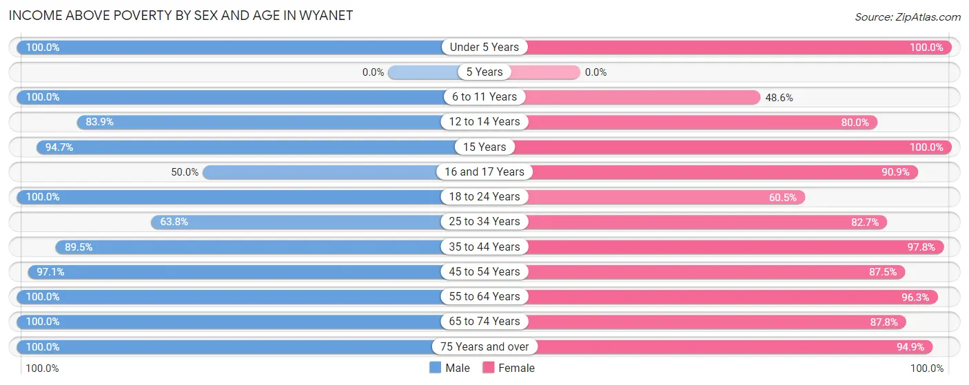 Income Above Poverty by Sex and Age in Wyanet