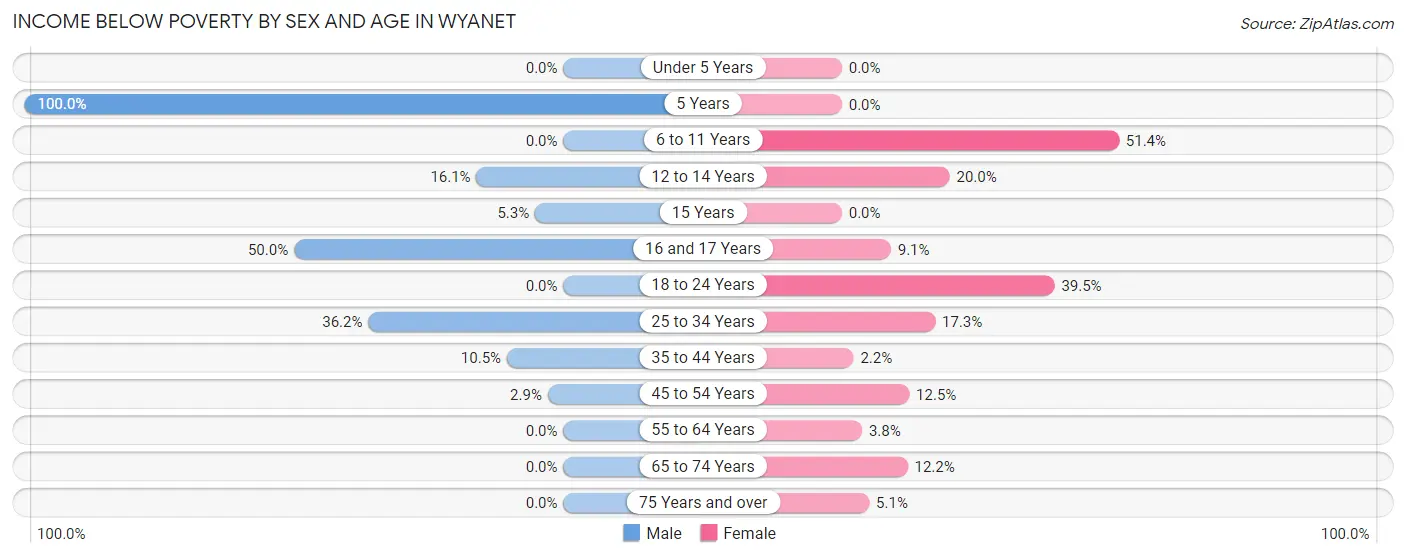 Income Below Poverty by Sex and Age in Wyanet