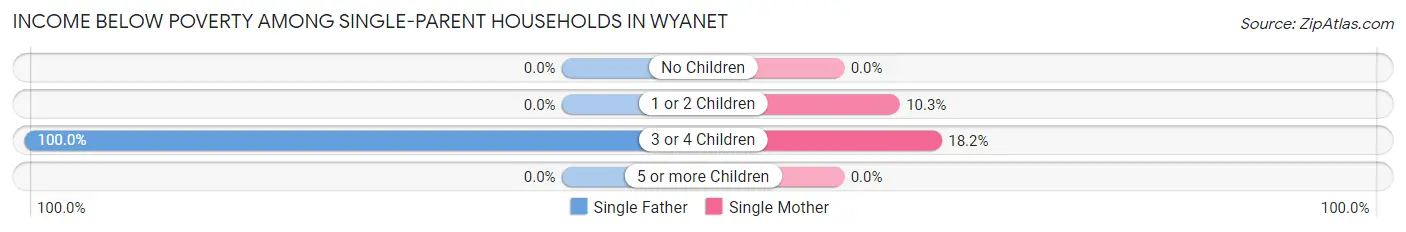Income Below Poverty Among Single-Parent Households in Wyanet