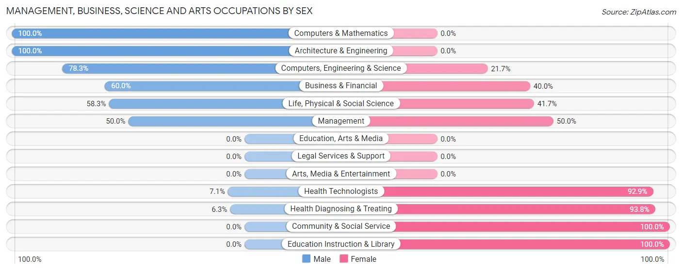 Management, Business, Science and Arts Occupations by Sex in Wyanet