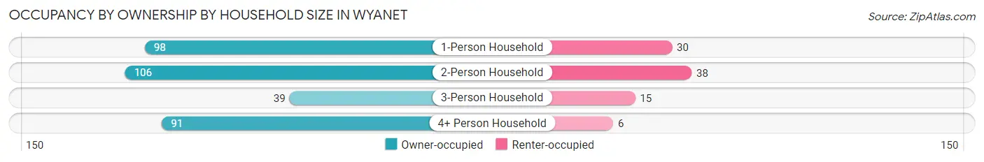 Occupancy by Ownership by Household Size in Wyanet