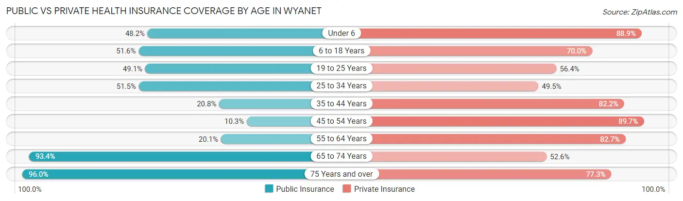 Public vs Private Health Insurance Coverage by Age in Wyanet