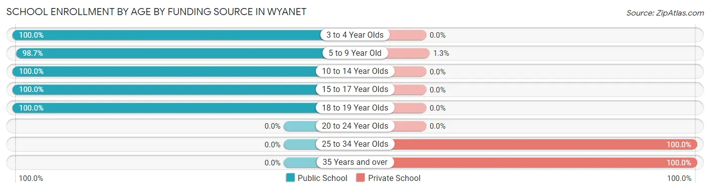 School Enrollment by Age by Funding Source in Wyanet
