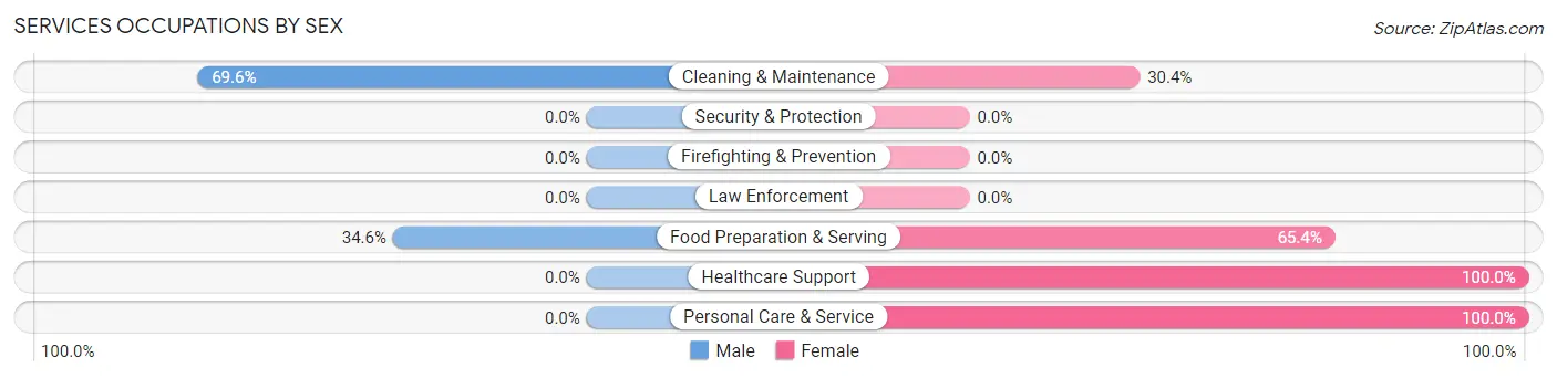 Services Occupations by Sex in Wyanet