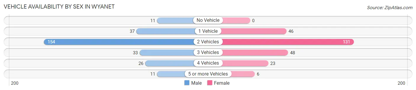 Vehicle Availability by Sex in Wyanet