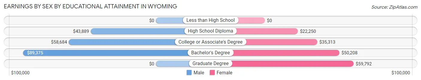 Earnings by Sex by Educational Attainment in Wyoming