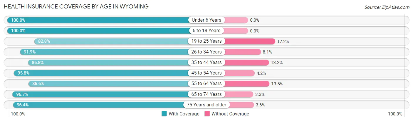 Health Insurance Coverage by Age in Wyoming