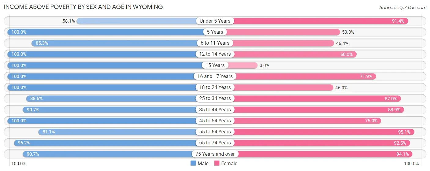 Income Above Poverty by Sex and Age in Wyoming