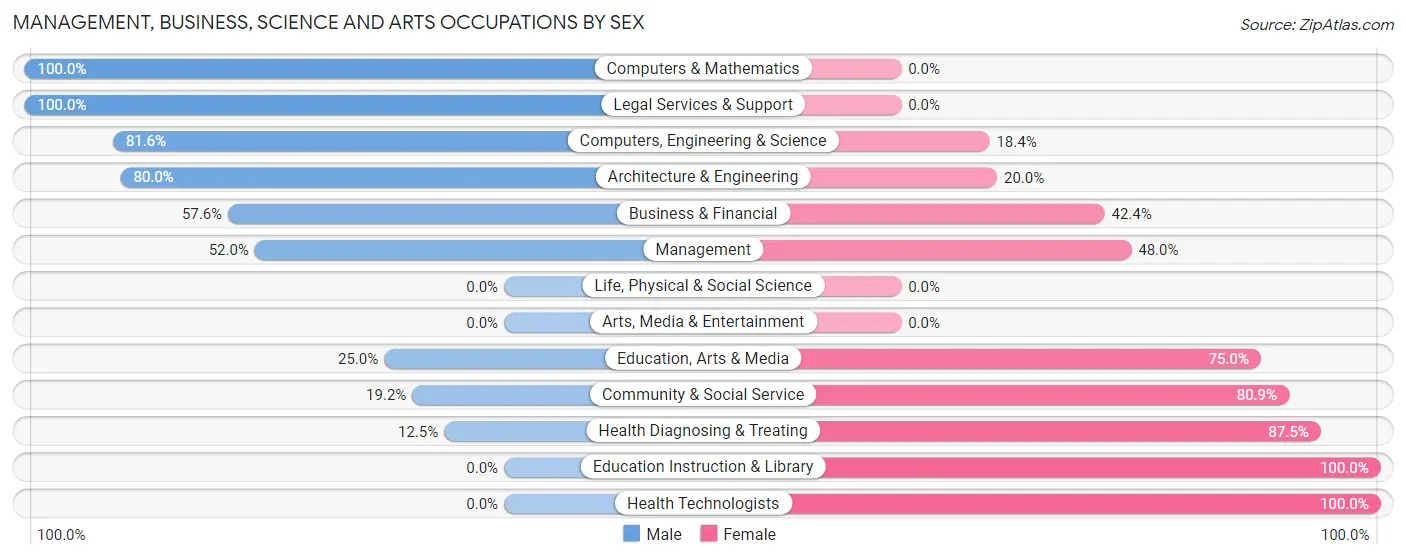 Management, Business, Science and Arts Occupations by Sex in Wyoming