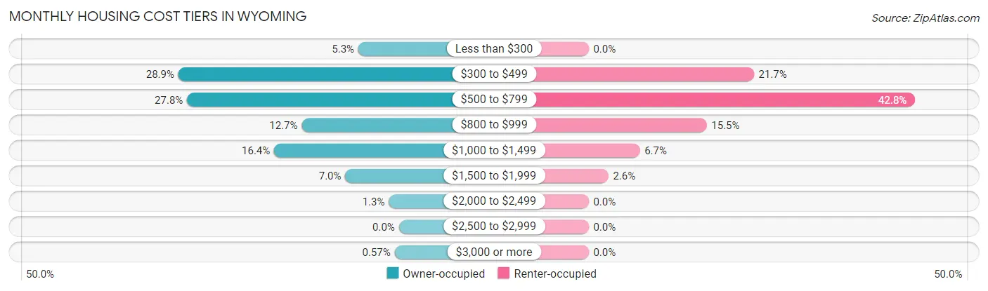 Monthly Housing Cost Tiers in Wyoming