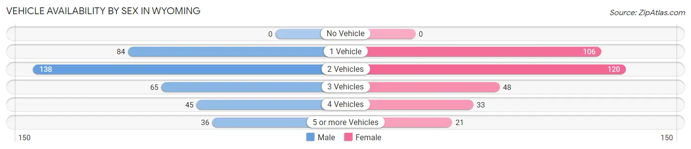 Vehicle Availability by Sex in Wyoming