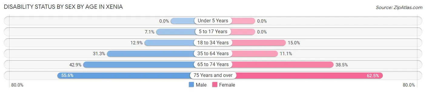 Disability Status by Sex by Age in Xenia