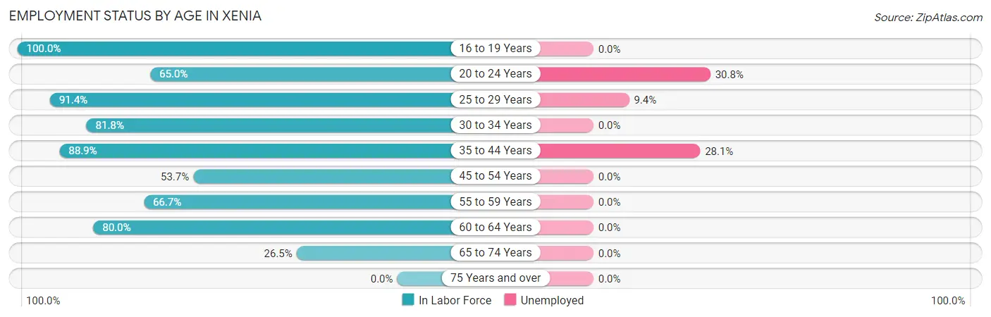 Employment Status by Age in Xenia