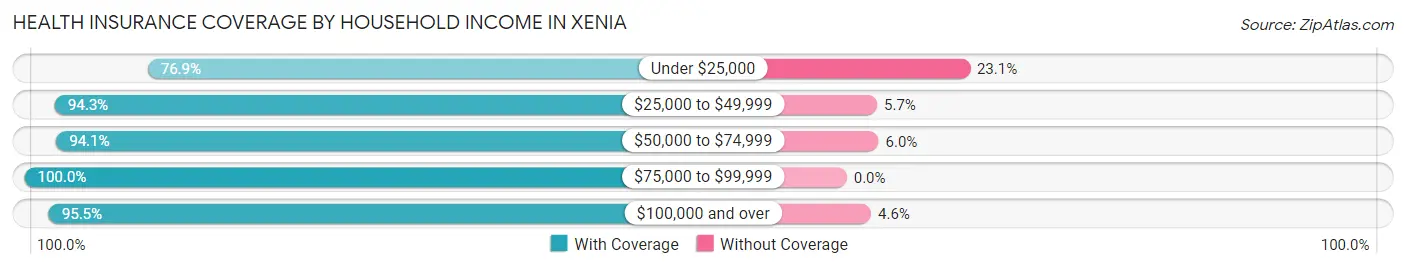 Health Insurance Coverage by Household Income in Xenia