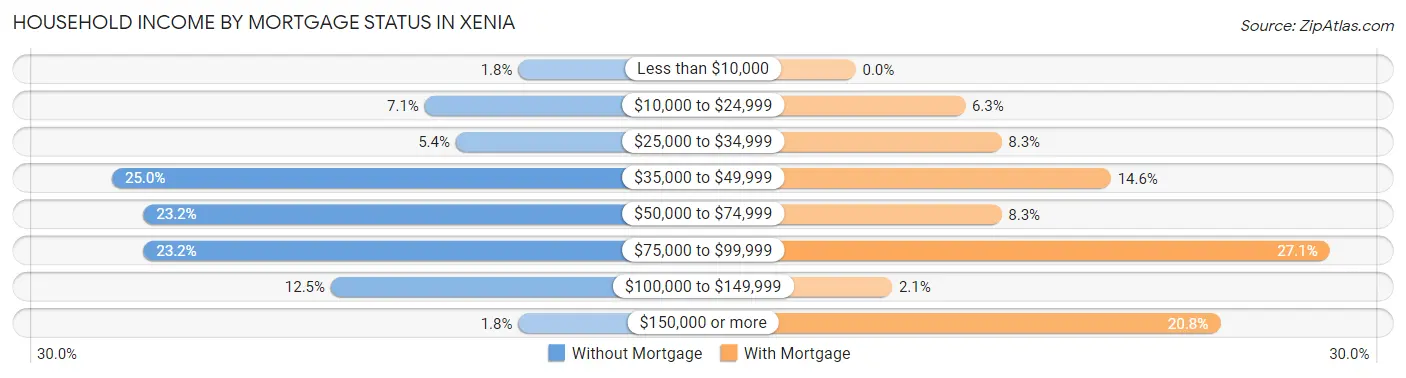 Household Income by Mortgage Status in Xenia