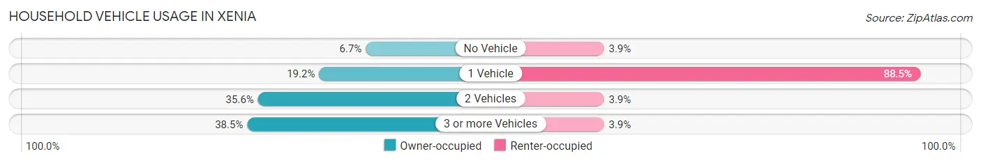 Household Vehicle Usage in Xenia