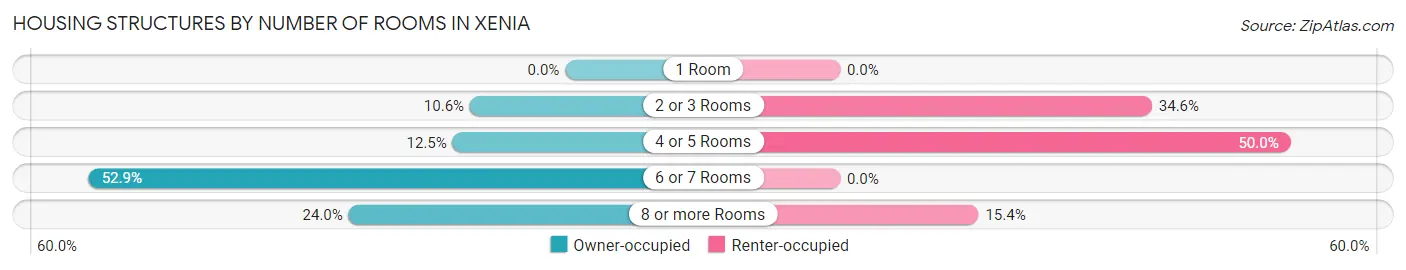 Housing Structures by Number of Rooms in Xenia