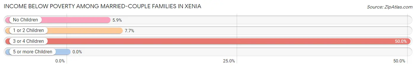 Income Below Poverty Among Married-Couple Families in Xenia