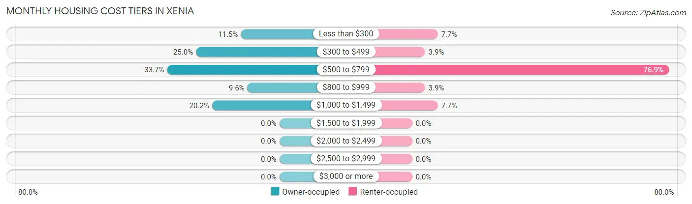 Monthly Housing Cost Tiers in Xenia