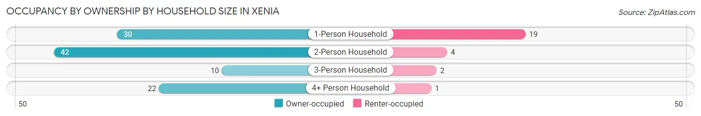 Occupancy by Ownership by Household Size in Xenia
