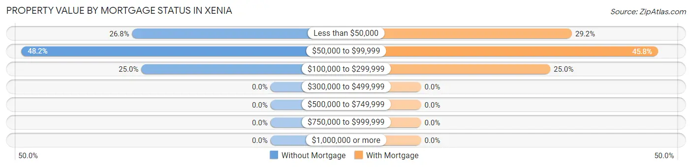 Property Value by Mortgage Status in Xenia