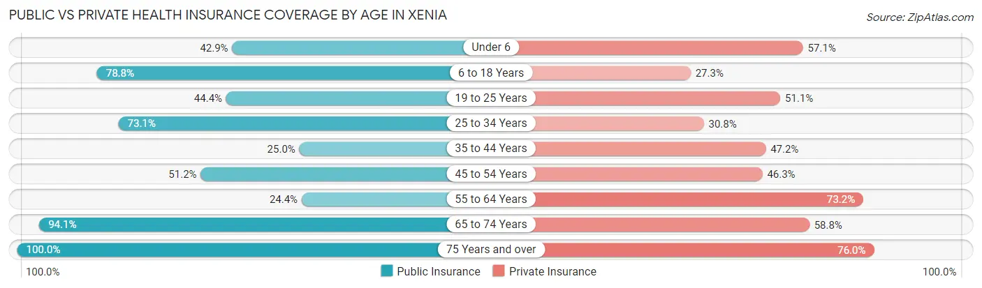 Public vs Private Health Insurance Coverage by Age in Xenia