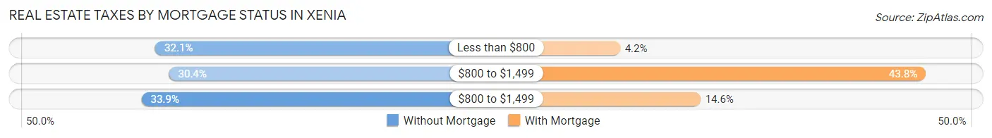 Real Estate Taxes by Mortgage Status in Xenia
