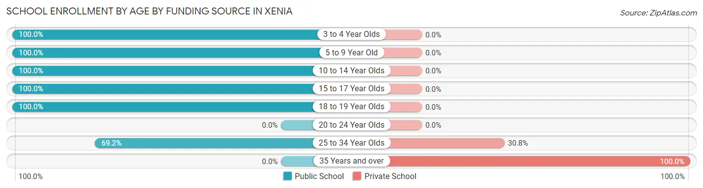 School Enrollment by Age by Funding Source in Xenia