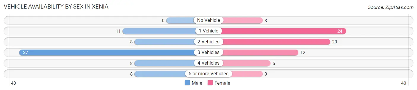 Vehicle Availability by Sex in Xenia